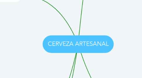 Mind Map: CERVEZA ARTESANAL