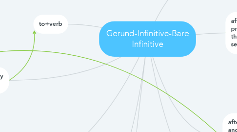 Mind Map: Gerund-Infinitive-Bare Infinitive
