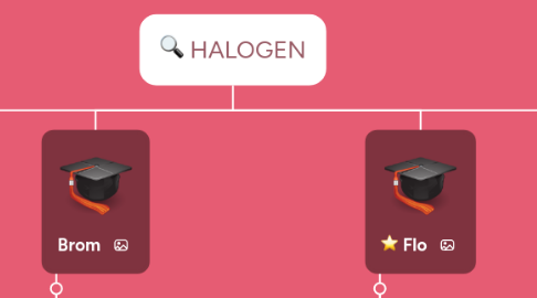 Mind Map: HALOGEN