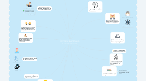 Mind Map: Constitutional rights violated by the lack of care and protection measures for people detained in prison.