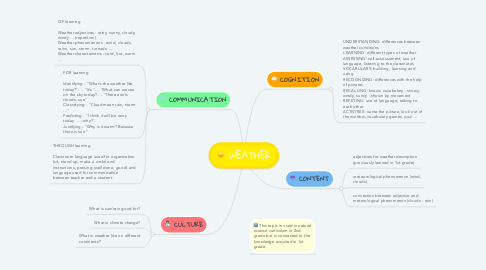Mind Map: WEATHER