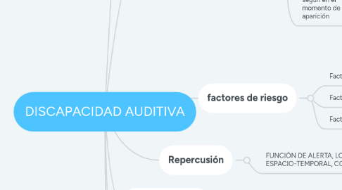 Mind Map: DISCAPACIDAD AUDITIVA