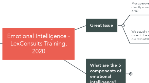 Mind Map: Emotional Intelligence - LexConsults Training, 2020