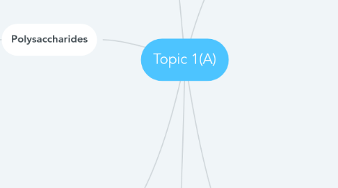 Mind Map: Topic 1(A)