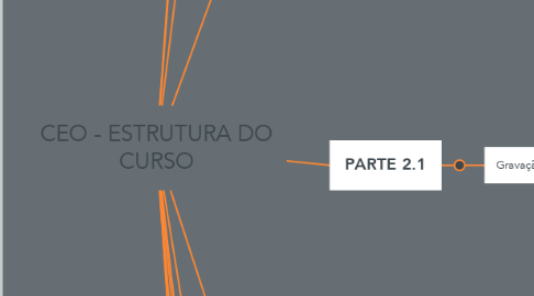 Mind Map: CEO - ESTRUTURA DO CURSO