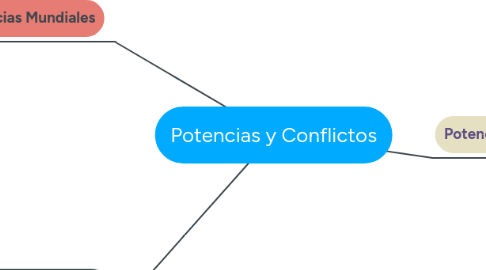 Mind Map: Potencias y Conflictos