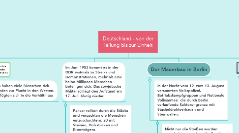 Mind Map: Deutschland - von der Teilung bis zur Einheit