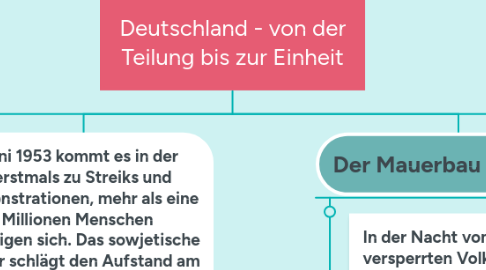 Mind Map: Deutschland - von der Teilung bis zur Einheit