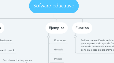 Mind Map: Sofware educativo