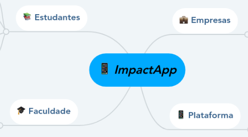 Mind Map: ImpactApp