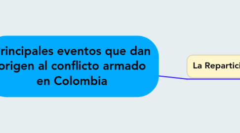 Mind Map: Principales eventos que dan origen al conflicto armado en Colombia