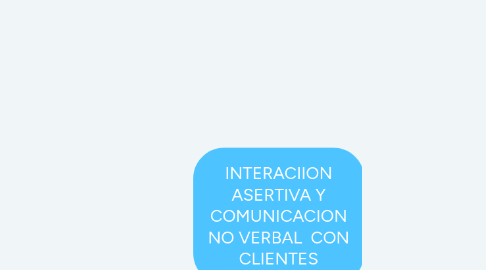 Mind Map: INTERACIION ASERTIVA Y COMUNICACION NO VERBAL CON CLIENTES