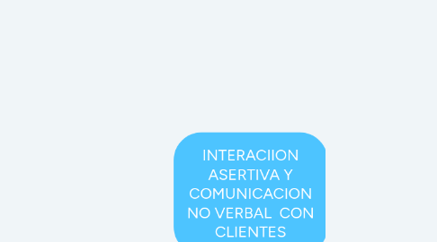 Mind Map: INTERACIION ASERTIVA Y COMUNICACION NO VERBAL  CON CLIENTES