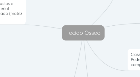 Mind Map: Tecido Ósseo