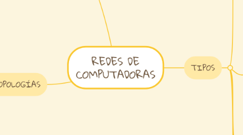 Mind Map: REDES DE COMPUTADORAS