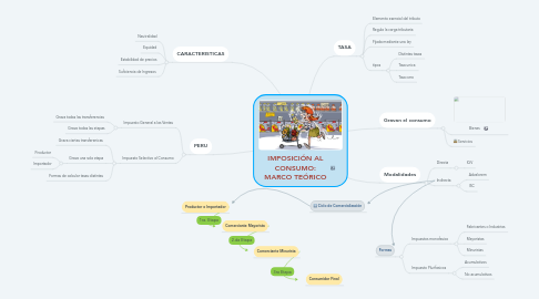 Mind Map: IMPOSICIÓN AL CONSUMO: MARCO TEÓRICO