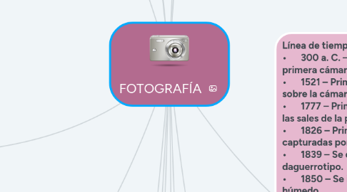 Mind Map: FOTOGRAFÍA