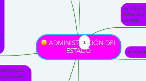 Mind Map: ADMINISTRACIÓN DEL ESTADO