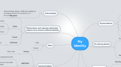 Mind Map: My Identity