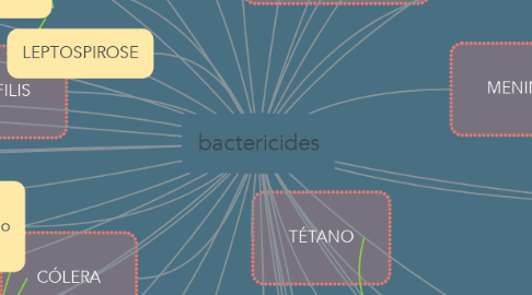 Mind Map: bactericides