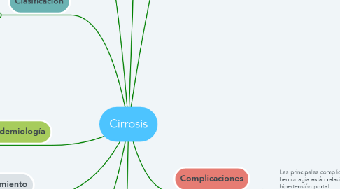 Mind Map: Cirrosis