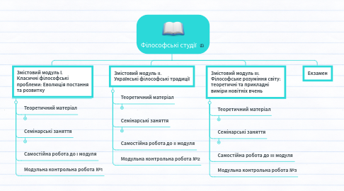 Mind Map: Філософські студії