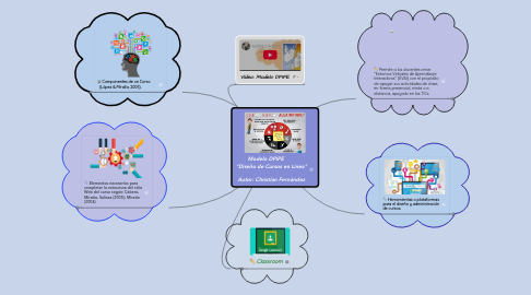 Mind Map: Modelo DPIPE "Diseño de Cursos en Línea" Autor: Christian Fernández