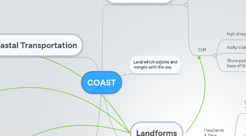 Mind Map: COAST