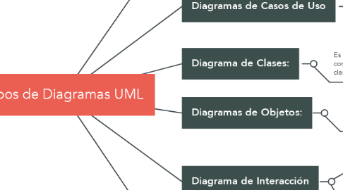 Mind Map: Tipos de Diagramas UML