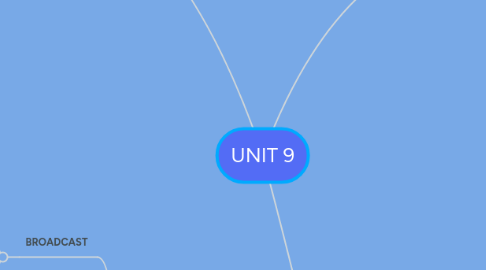 Mind Map: UNIT 9