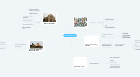 Mind Map: Estilos arquitectónicos