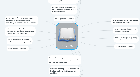 Mind Map: NOVELAS