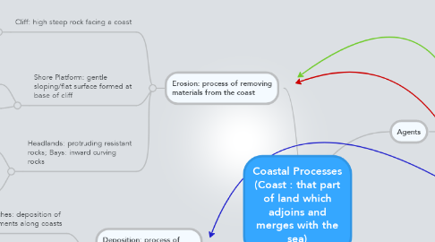 Mind Map: Coastal Processes (Coast : that part of land which adjoins and merges with the sea)