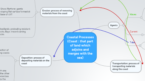 Mind Map: Coastal Processes (Coast : that part of land which adjoins and merges with the sea)