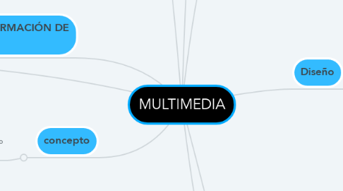 Mind Map: MULTIMEDIA