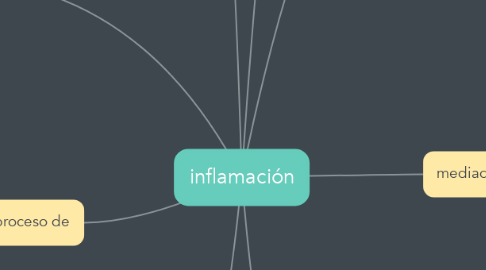 Mind Map: inflamación