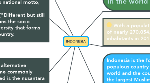 Mind Map: INDONESIA