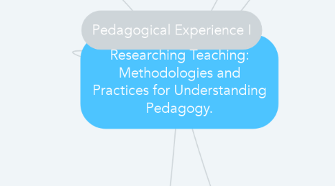 Mind Map: Researching Teaching: Methodologies and Practices for Understanding Pedagogy.