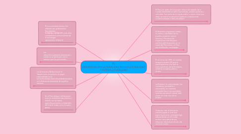 Mind Map: EL DOCENTE:PLURICULTURALIDAD,INTRACULTURALIDAD Y INTERCULTURALIDAD