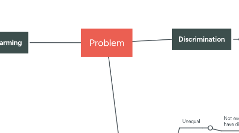 Mind Map: Problem