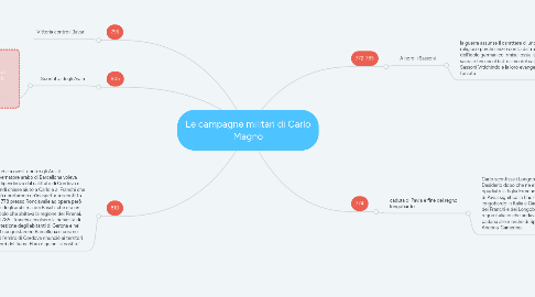 Mind Map: Le campagne militari di Carlo Magno