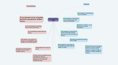 Mind Map: VENTAJAS Y DESVENTAJAS DE LOS AVANCES DE LA QUÍMICA