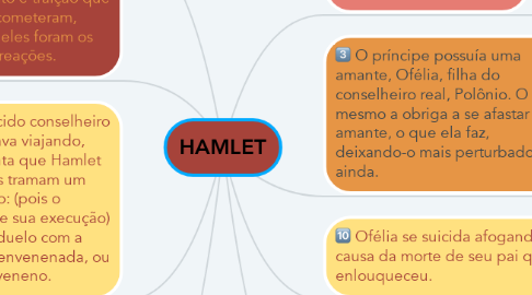 Mind Map: HAMLET