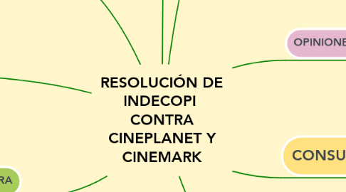Mind Map: RESOLUCIÓN DE INDECOPI  CONTRA CINEPLANET Y CINEMARK