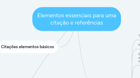 Mind Map: Elementos essenciais para uma citação e referências