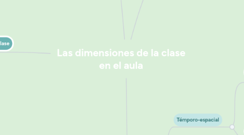 Mind Map: Las dimensiones de la clase en el aula