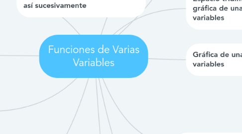 Mind Map: Funciones de Varias Variables