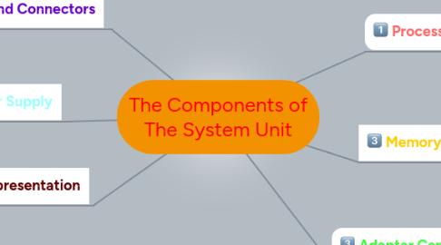 Mind Map: The Components of The System Unit