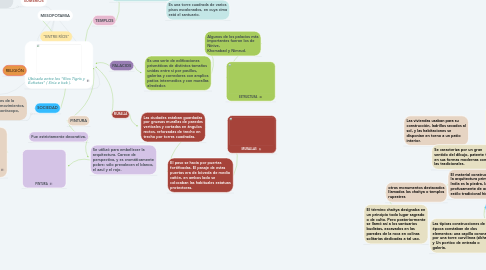 Mind Map: MESOPOTAMIA