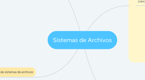 Mind Map: Sistemas de Archivos